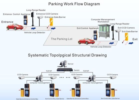 Het elektronische auto Slimme RFID-Systeem van het Parkerenbeheer voor Buurten